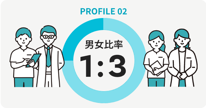 PROFILE 02　男女比率 1:3